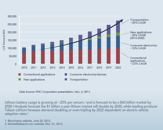 Global Market for Next Generation Batteries - Forecast, Trends & Opportunities 2013-2020